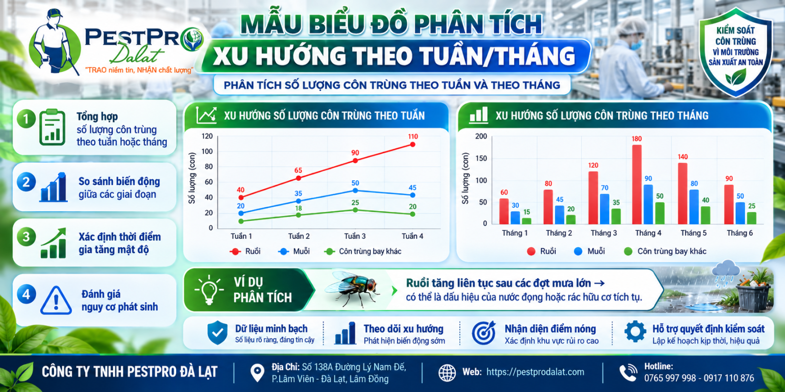 Biểu đồ phân tích xu hướng côn trùng – Báo Cáo Xu Hướng Và Kiểm Soát Côn Trùng Cho Nhà Máy