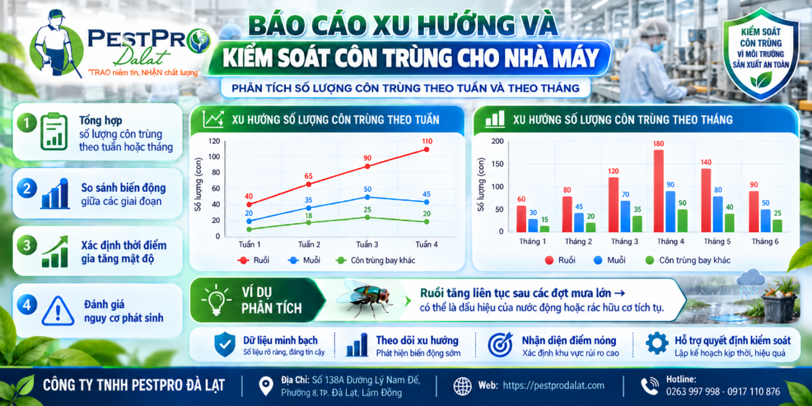 Báo Cáo Xu Hướng Và Kiểm Soát Côn Trùng Cho Nhà Máy